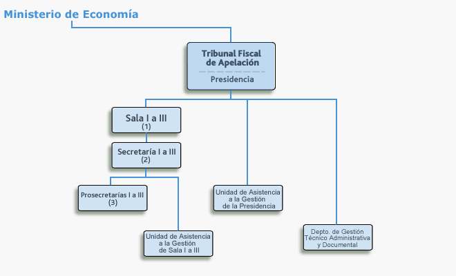 Organigrama de Tribunal Fiscal de Apelación