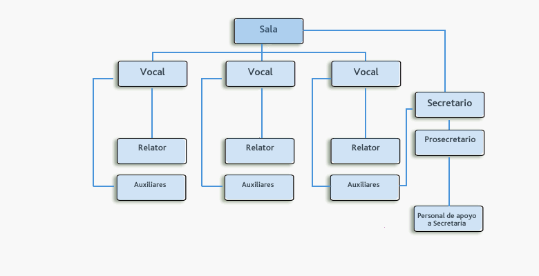 Estructura de la Sala